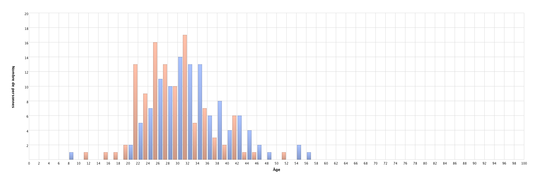 Âge des parents à la naissance des enfants