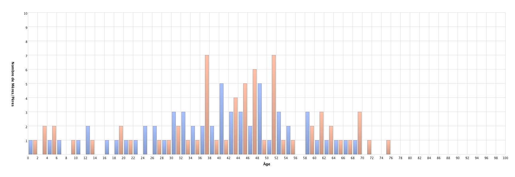 Âge des enfants lors du décès d’un des parents