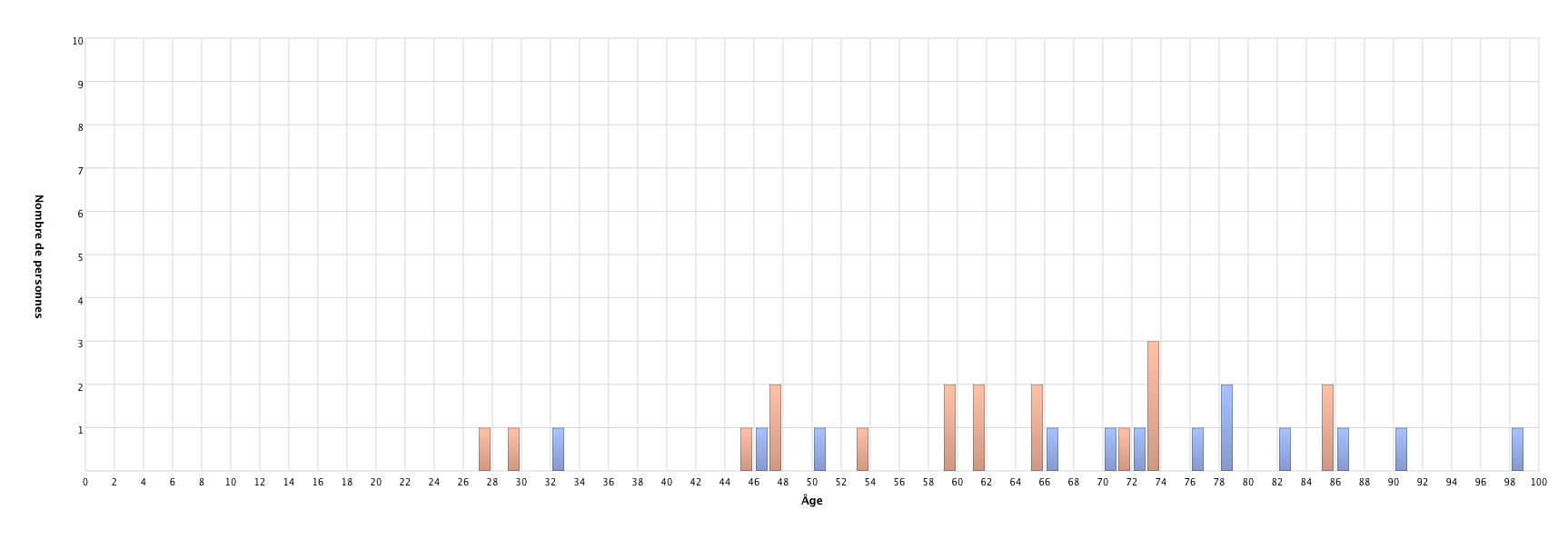 Âge lors du décès du partenaire