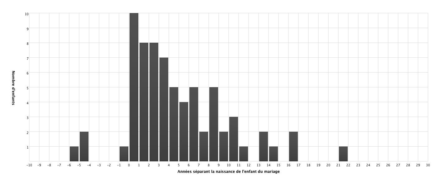 Période séparant la naissance d’un enfant et le mariage