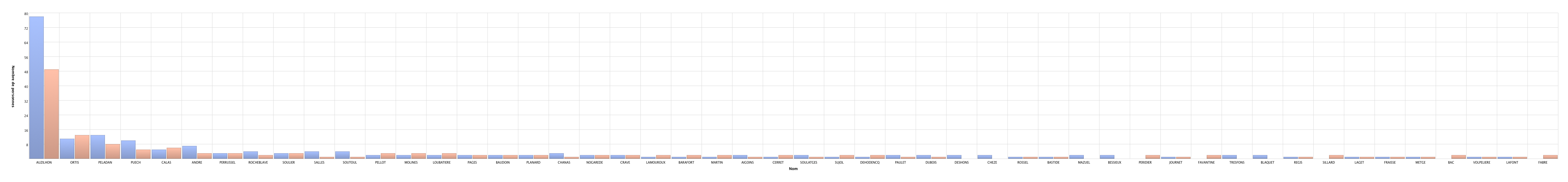 Répartition des noms