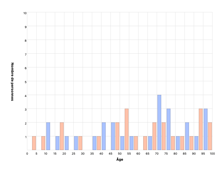 Âge des personnes encore vivantes