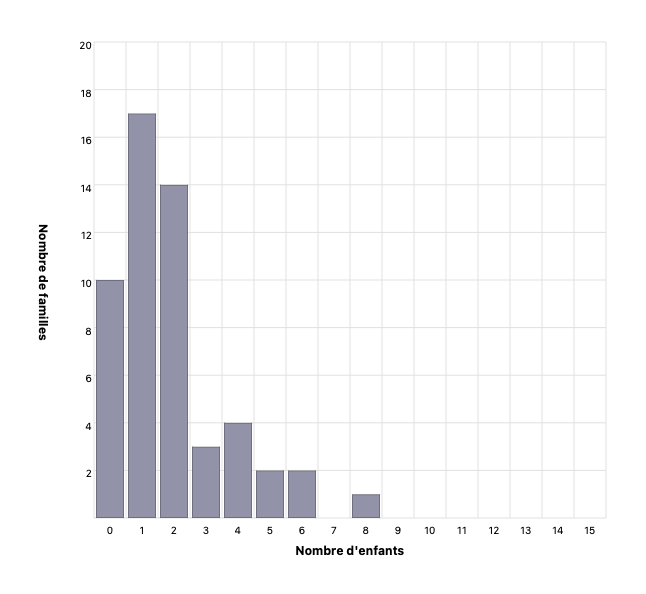 Nombre d’enfants par famille