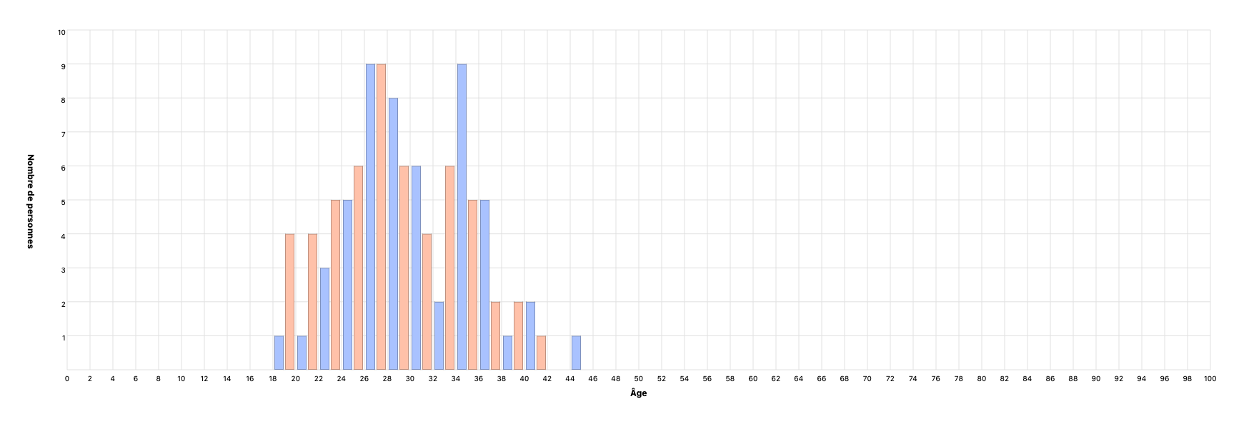 Âge des parents à la naissance des enfants