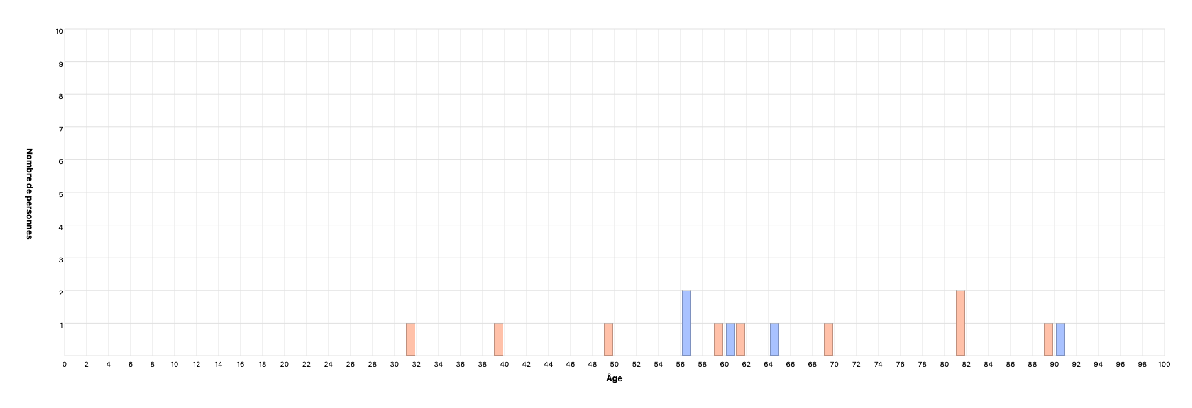 Âge de la personne lors du décès du partenaire